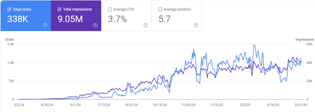 E‑Cigarette SEO case study