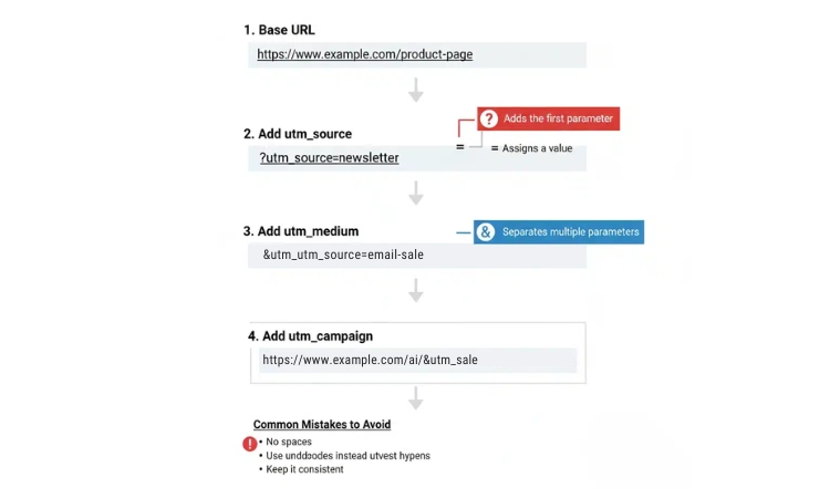 Use of UTM parameters for deeper analysis